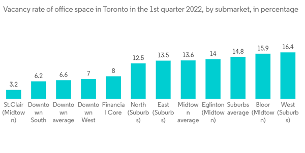 Canada America Office Real Estate Market Vacancy Rate Of Office Space In Toronto In The 1st Quarter 2022 By Submarket In Percentage Canada America Office Real Estate Market Vacancy Rate Of Office Space In Toronto In The 1st Quarter 2022 By Submarket In Percentage