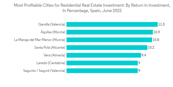 Spain Prefab Wood Buildings Market Most Profitable Cities For Residential Real Estate Investment By Return In Investment In Percentage Spain June 2022 Spain Prefab Wood Buildings Market Most Profitable Cities For Residential Real Estate Investment By Return In Investment In Percentage Spain June 2022
