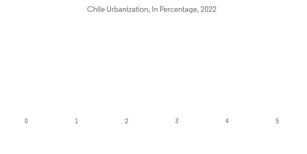 Latin America Prefab Wood Buildings Market Chile Urbanization In Percentage 2022 Latin America Prefab Wood Buildings Market Chile Urbanization In Percentage 2022