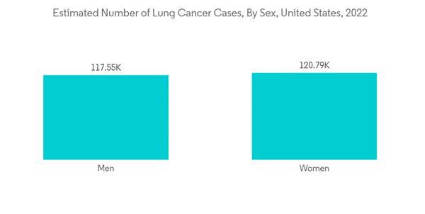 Medical Cannula Market Estimated Number Of Lung Cancer Cases By Sex United States 2022 Medical Cannula Market Estimated Number Of Lung Cancer Cases By Sex United States 2022