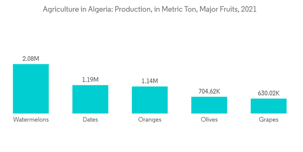 Agriculture In Algeria Agriculture In Algeria Production In Metric Ton Major Fruits 2021 Agriculture In Algeria Agriculture In Algeria Production In Metric Ton Major Fruits 2021