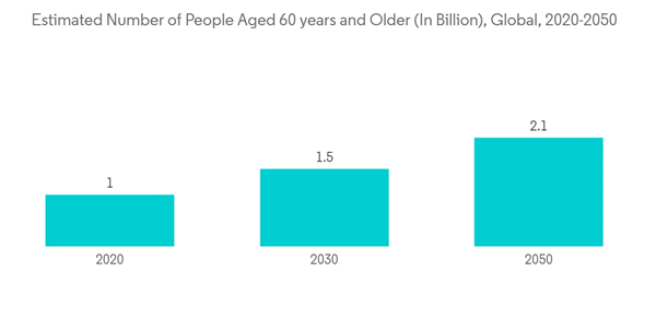 Total Wrist Replacement Market Estimated Number Of People Aged 60 Years And Older In Billion Global 2020 2050 Total Wrist Replacement Market Estimated Number Of People Aged 60 Years And Older In Billion Global 2020 2050
