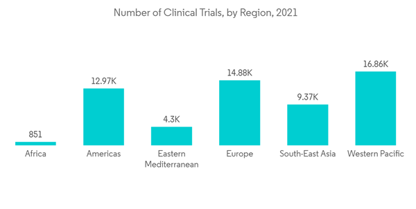 Contract Research Organization Market Number Of Clinical Trials By Region 2021 Contract Research Organization Market Number Of Clinical Trials By Region 2021