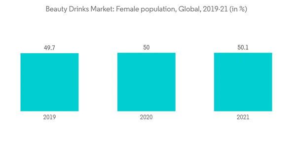 Global Beauty Drinks Market Industry Beauty Drinks Market Female Population Global 2019 21 In Global Beauty Drinks Market Industry Beauty Drinks Market Female Population Global 2019 21 In