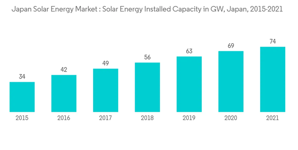 Japan Solar Energy Market Japan Solar Energy Market Solar Energy Installed Capacity In G W Japan 2015 2021 Japan Solar Energy Market Japan Solar Energy Market Solar Energy Installed Capacity In G W Japan 2015 2021