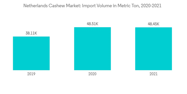 Netherlands Cashew Market Netherlands Cashew Market Import Volume In Metric Ton 2020 2021 Netherlands Cashew Market Netherlands Cashew Market Import Volume In Metric Ton 2020 2021