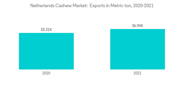 Netherlands Cashew Market Netherlands Cashew Market Exports In Metric Ton 2020 2021 Netherlands Cashew Market Netherlands Cashew Market Exports In Metric Ton 2020 2021