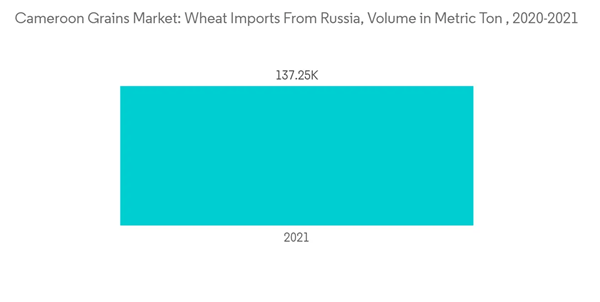 Grains Market In Cameroon Cameroon Grains Market Wheat Imports From Russia Volume In Metric Ton 2020 2021 Grains Market In Cameroon Cameroon Grains Market Wheat Imports From Russia Volume In Metric Ton 2020 2021
