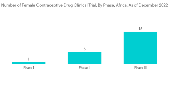 Africa Contraceptives Market Number Of Female Contraceptive Drug Clinical Trial By Phase Africa As Of December 2022 Africa Contraceptives Market Number Of Female Contraceptive Drug Clinical Trial By Phase Africa As Of December 2022
