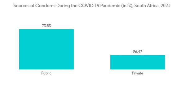 Africa Contraceptives Market Sources Of Condoms During The C O V I D 19 Pandemic In South Africa 2021 Africa Contraceptives Market Sources Of Condoms During The C O V I D 19 Pandemic In South Africa 2021