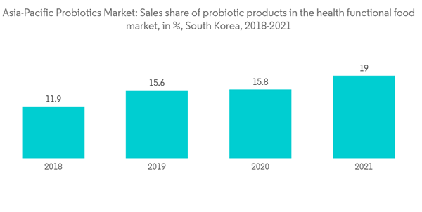 Asia Pacific Probiotics Market Industry Asia Pacific Probiotics Market Sales Share Of Probiotic Products In The Hea Asia Pacific Probiotics Market Industry Asia Pacific Probiotics Market Sales Share Of Probiotic Products In The Hea