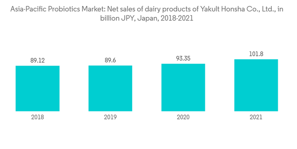 Asia Pacific Probiotics Market Industry Asia Pacific Probiotics Market Net Sales Of Dairy Products Of Yakult Honsha Asia Pacific Probiotics Market Industry Asia Pacific Probiotics Market Net Sales Of Dairy Products Of Yakult Honsha