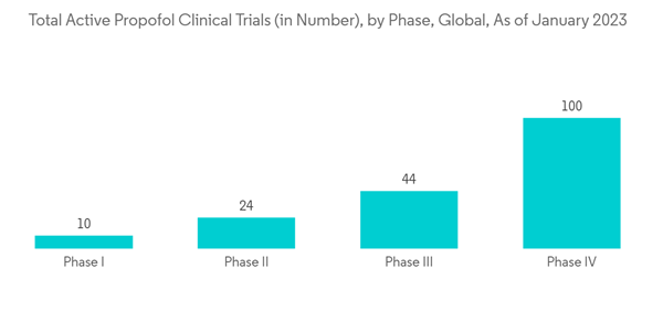 Asia Pacific Anesthetic Drugs Market Total Active Propofol Clinical Trials In Number By Phase Global As Of January Asia Pacific Anesthetic Drugs Market Total Active Propofol Clinical Trials In Number By Phase Global As Of January
