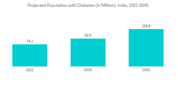 Asia Pacific Anesthetic Drugs Market Projected Population With Diabetes In Million India 2021 2045 Asia Pacific Anesthetic Drugs Market Projected Population With Diabetes In Million India 2021 2045