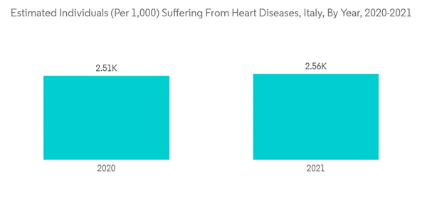 Italy Cardiovascular Devices Market Growth Estimated Individuals Per 1000 Suffering From Heart Diseases Italy By Ye Italy Cardiovascular Devices Market Growth Estimated Individuals Per 1000 Suffering From Heart Diseases Italy By Ye