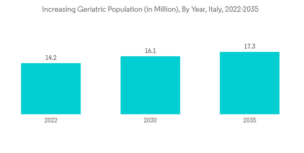 Italy Cardiovascular Devices Market Growth Increasing Geriatric Population In Million By Year Italy 2022 2035 Italy Cardiovascular Devices Market Growth Increasing Geriatric Population In Million By Year Italy 2022 2035
