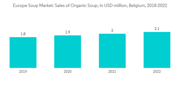 Europe Soup Market Europe Soup Market Sales Of Organic Soup In U S D Million Belgium 2018 2022 Europe Soup Market Europe Soup Market Sales Of Organic Soup In U S D Million Belgium 2018 2022
