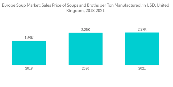 Europe Soup Market Europe Soup Market Sales Price Of Soups And Broths Per Ton Manufactured In U S D United Kingdom 20 Europe Soup Market Europe Soup Market Sales Price Of Soups And Broths Per Ton Manufactured In U S D United Kingdom 20