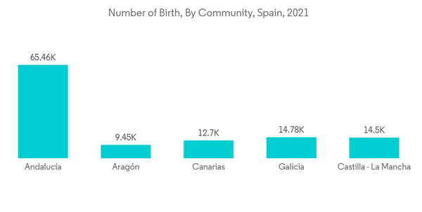Spain Neonatal And Prenatal Devices Market Number Of Birth By Community Spain 2021 Spain Neonatal And Prenatal Devices Market Number Of Birth By Community Spain 2021