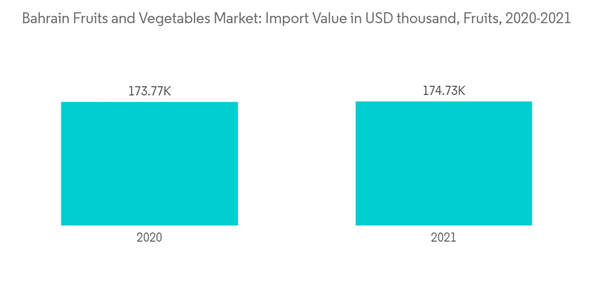 Fruits And Vegetables Industry In Bahrain Industry Bahrain Fruits And Vegetables Market Import Value In U S D Thousan Fruits And Vegetables Industry In Bahrain Industry Bahrain Fruits And Vegetables Market Import Value In U S D Thousan