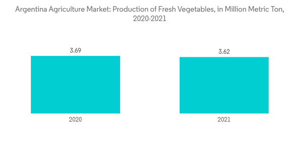 Agriculture In Argentina Argentina Agriculture Market Production Of Fresh Vegetables In Million Metric Ton 2020 202 Agriculture In Argentina Argentina Agriculture Market Production Of Fresh Vegetables In Million Metric Ton 2020 202
