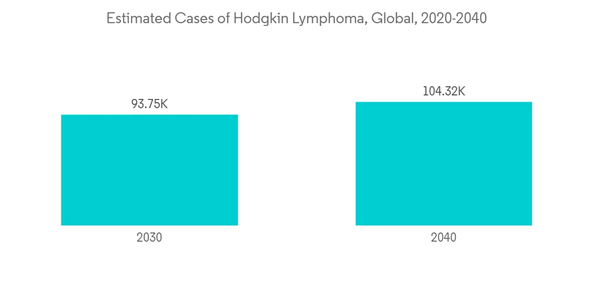 Hodgkins Lymphoma Treatment Market Estimated Cases Of Hodgkin Lymphoma Global 2020 2040 Hodgkins Lymphoma Treatment Market Estimated Cases Of Hodgkin Lymphoma Global 2020 2040