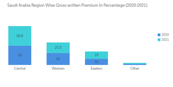 Property Casualty Insurance Market In Saudi Arabia Saudi Arabia Region Wise Gross Written Premium In Percentage 202 Property Casualty Insurance Market In Saudi Arabia Saudi Arabia Region Wise Gross Written Premium In Percentage 202