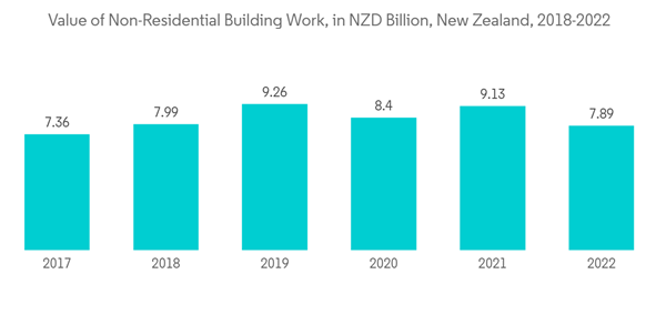 Australia New Zealand Industrial Flooring Market Value Of Non Residential Building Work In N Z D Billion New Zealand Australia New Zealand Industrial Flooring Market Value Of Non Residential Building Work In N Z D Billion New Zealand