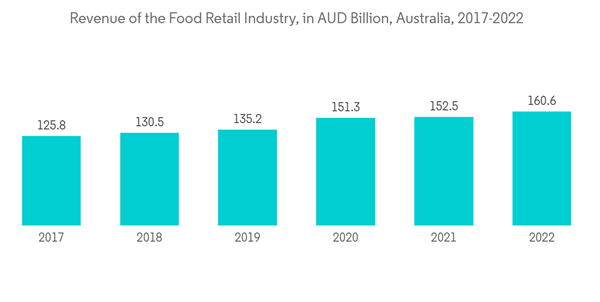 Australia New Zealand Industrial Flooring Market Revenue Of The Food Retail Industry In A U D Billion Australia 2017 Australia New Zealand Industrial Flooring Market Revenue Of The Food Retail Industry In A U D Billion Australia 2017