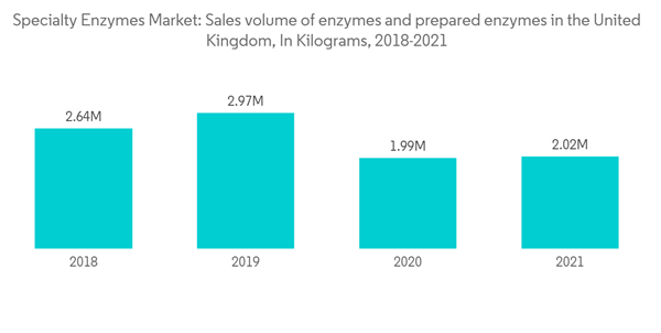 Specialty Enzymes Market Specialty Enzymes Market Sales Volume Of Enzymes And Prepared Enzymes In The United Kingdo Specialty Enzymes Market Specialty Enzymes Market Sales Volume Of Enzymes And Prepared Enzymes In The United Kingdo
