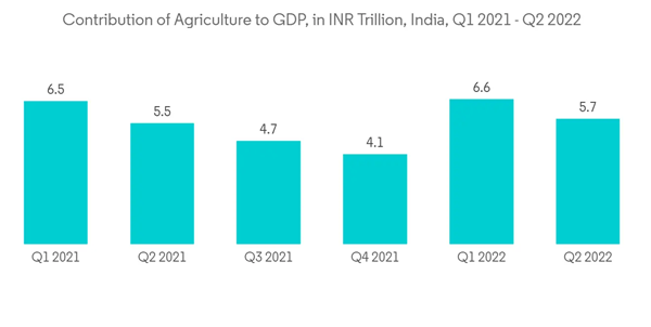 Zeolites Market Contribution Of Agriculture To G D P In I N R Trillion India Q1 2021 Q2 2022 Zeolites Market Contribution Of Agriculture To G D P In I N R Trillion India Q1 2021 Q2 2022