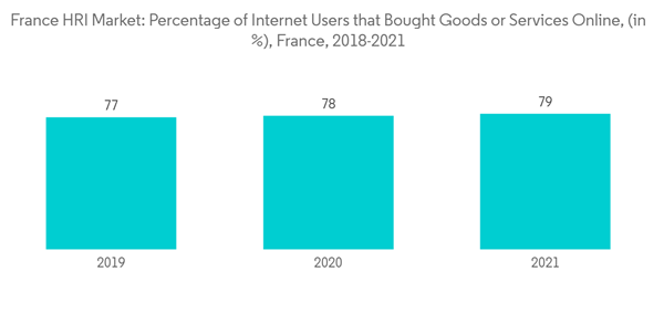 France Hri Market France H R I Market Percentage Of Internet Users That Bought Goods Or Services Online In France 20 France Hri Market France H R I Market Percentage Of Internet Users That Bought Goods Or Services Online In France 20