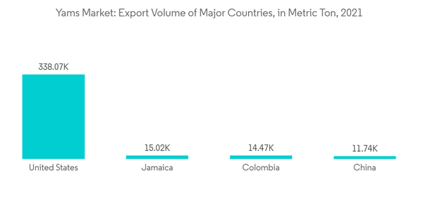 Yams Market Yams Market Export Volume Of Major Countries In Metric Ton 2021 Yams Market Yams Market Export Volume Of Major Countries In Metric Ton 2021