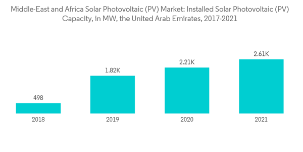 Middle East And Africa Solar Photovoltaic Market Middle East And Africa Solar Photovoltaic P V Market Installed Sola Middle East And Africa Solar Photovoltaic Market Middle East And Africa Solar Photovoltaic P V Market Installed Sola