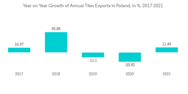 Poland Ceramic Tiles Market Year On Year Growth Of Annual Tiles Exports In Poland In 2017 2021 Poland Ceramic Tiles Market Year On Year Growth Of Annual Tiles Exports In Poland In 2017 2021