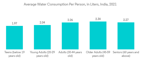India Desalination Systems Market Average Water Consumption Per Person In Liters India 2021 India Desalination Systems Market Average Water Consumption Per Person In Liters India 2021