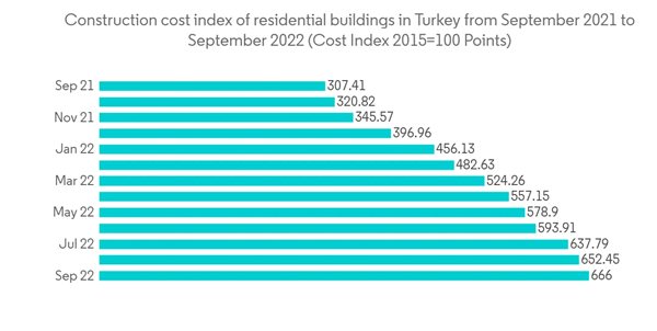 Turkey Prefabricated Buildings Market Construction Cost Index Of Residential Buildings In Turkey From September 202 Turkey Prefabricated Buildings Market Construction Cost Index Of Residential Buildings In Turkey From September 202