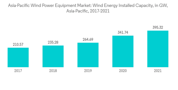 Asia Pacific Wind Power Equipment Market Asia Pacific Wind Power Equipment Market Wind Energy Installed Capacity In Asia Pacific Wind Power Equipment Market Asia Pacific Wind Power Equipment Market Wind Energy Installed Capacity In
