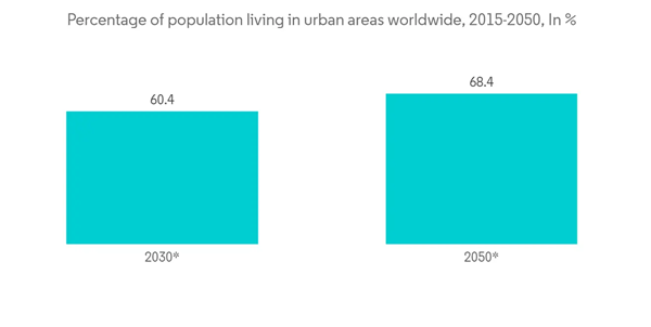 Smart Home Healthcare Market Percentage Of Population Living In Urban Areas Worldwide 2015 2050 In Smart Home Healthcare Market Percentage Of Population Living In Urban Areas Worldwide 2015 2050 In