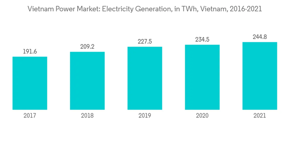 Vietnam Power Market Vietnam Power Market Electricity Generation In T Wh Vietnam 2016 2021 Vietnam Power Market Vietnam Power Market Electricity Generation In T Wh Vietnam 2016 2021
