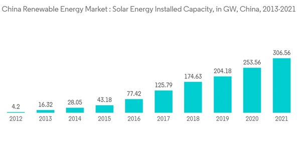 China Renewable Energy Market China Renewable Energy Market Solar Energy Installed Capacity In G W China 2013 2021 China Renewable Energy Market China Renewable Energy Market Solar Energy Installed Capacity In G W China 2013 2021
