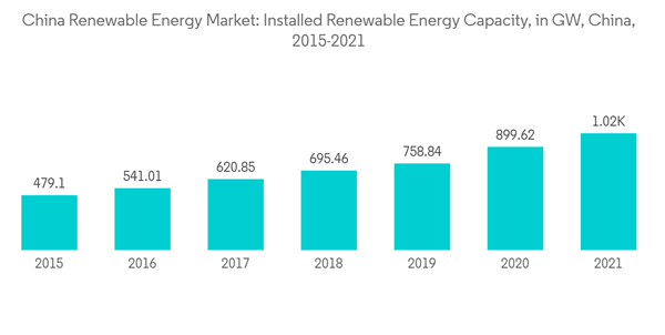 China Renewable Energy Market China Renewable Energy Market Installed Renewable Energy Capacity In G W China 2015 20 China Renewable Energy Market China Renewable Energy Market Installed Renewable Energy Capacity In G W China 2015 20