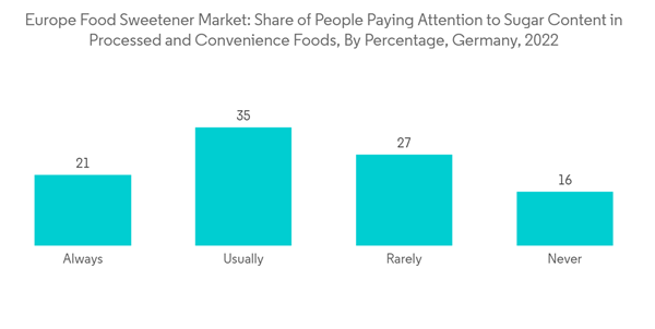 Europe Food Sweetener Market Industry Europe Food Sweetener Market Share Of People Paying Attention To Sugar Conten Europe Food Sweetener Market Industry Europe Food Sweetener Market Share Of People Paying Attention To Sugar Conten