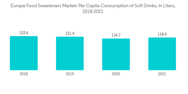 Europe Food Sweetener Market Industry Europe Food Sweeteners Market Per Capita Consumption Of Soft Drinks In Liters Europe Food Sweetener Market Industry Europe Food Sweeteners Market Per Capita Consumption Of Soft Drinks In Liters