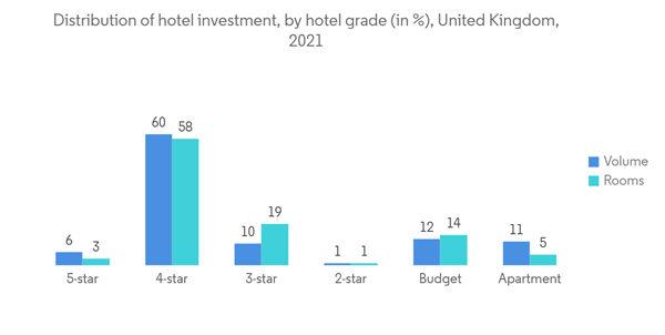Hospitality Real Estate Sector In United Kingdom Distribution Of Hotel Investment By Hotel Grade In United Kingdom Hospitality Real Estate Sector In United Kingdom Distribution Of Hotel Investment By Hotel Grade In United Kingdom