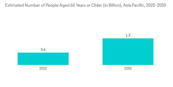 Asia Pacific Regenerative Medicines Market Industry Estimated Number Of People Aged 60 Years Or Older In Billion As Asia Pacific Regenerative Medicines Market Industry Estimated Number Of People Aged 60 Years Or Older In Billion As