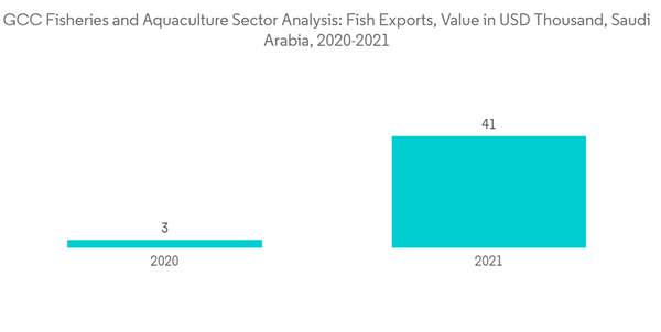 Gcc Fisheries And Aquaculture Sector Analysis G C C Fisheries And Aquaculture Sector Analysis Fish Exports Value In U Gcc Fisheries And Aquaculture Sector Analysis G C C Fisheries And Aquaculture Sector Analysis Fish Exports Value In U