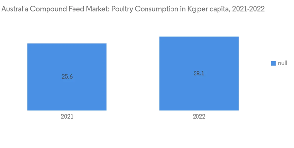 Australian Compound Feed Market Australia Compound Feed Market Poultry Consumption In Kg Per Capita 2021 2022 Australian Compound Feed Market Australia Compound Feed Market Poultry Consumption In Kg Per Capita 2021 2022