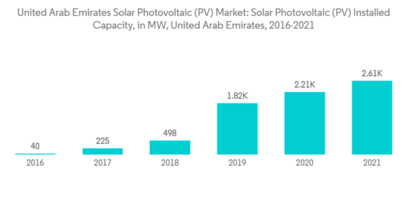 United Arab Emirates Solar Power Market Industry United Arab Emirates Solar Photovoltaic P V Market Solar Photovolta United Arab Emirates Solar Power Market Industry United Arab Emirates Solar Photovoltaic P V Market Solar Photovolta