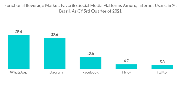 South America Functional Beverage Market Functional Beverage Market Favorite Social Media Platforms Among Internet South America Functional Beverage Market Functional Beverage Market Favorite Social Media Platforms Among Internet